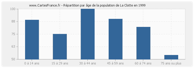 Répartition par âge de la population de La Clotte en 1999